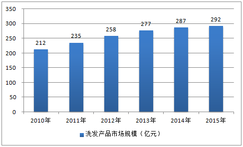 2010-2017年中国洗发产品市场规模分析
