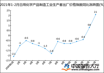 2021年1-2月日用化学产品制造工业生产者出厂价格指数统计分析